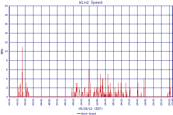 Wind Speed