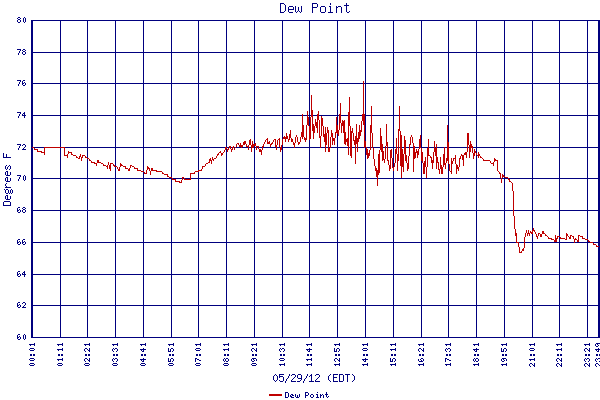 Dew Point