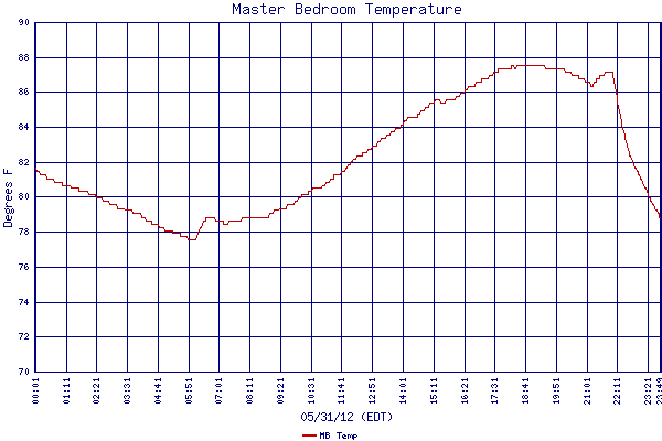 MB Temp