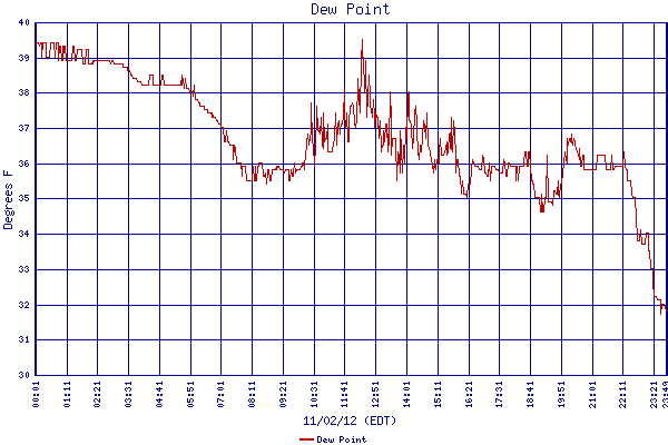 Dew Point