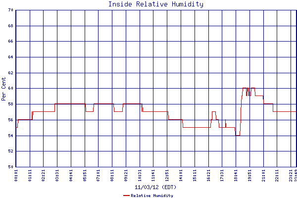 Relative Humidity