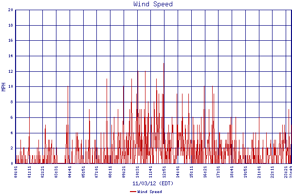 Wind Speed