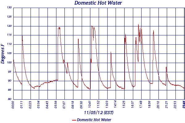 Domestic Hot Water