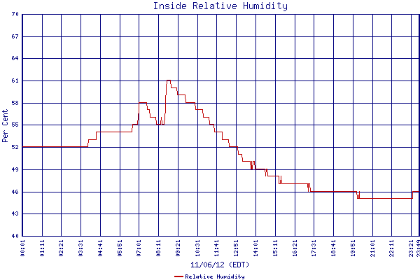 Relative Humidity