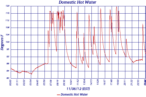 Domestic Hot Water