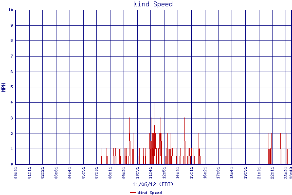Wind Speed