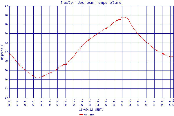 MB Temp