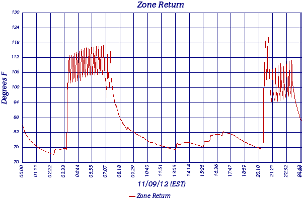Zone Return