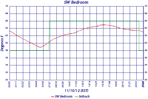 SW Bedroom