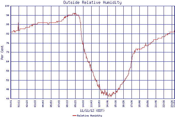 Relative Humidity