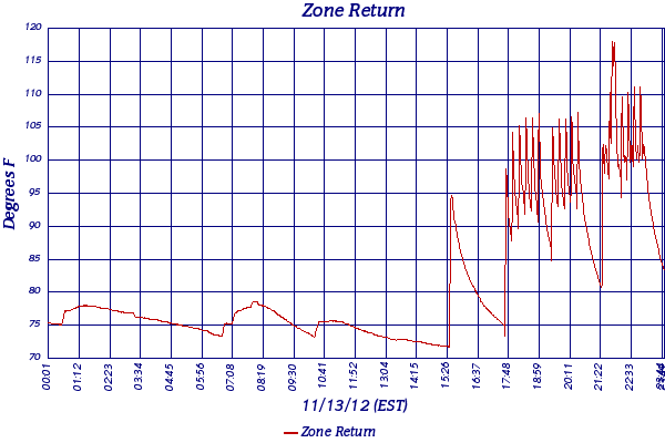 Zone Return