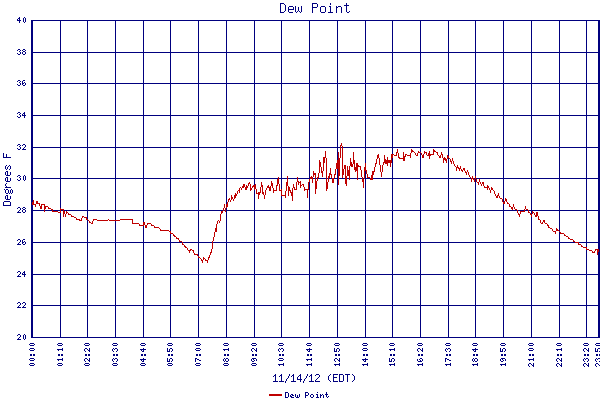 Dew Point