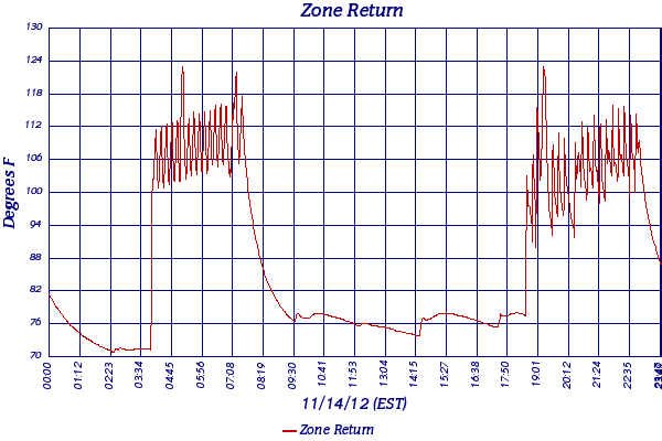 Zone Return