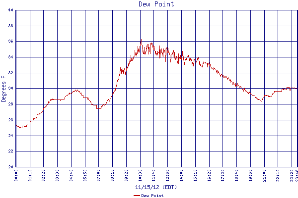 Dew Point