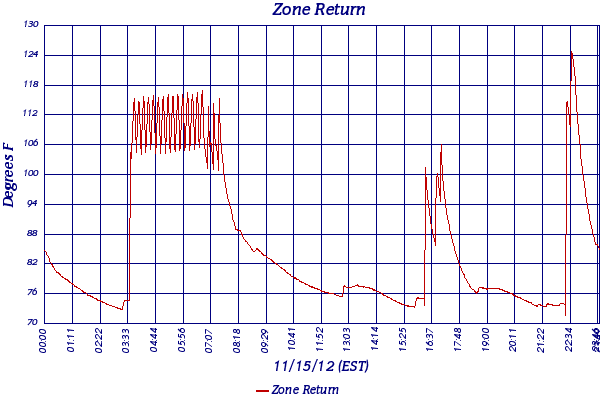 Zone Return