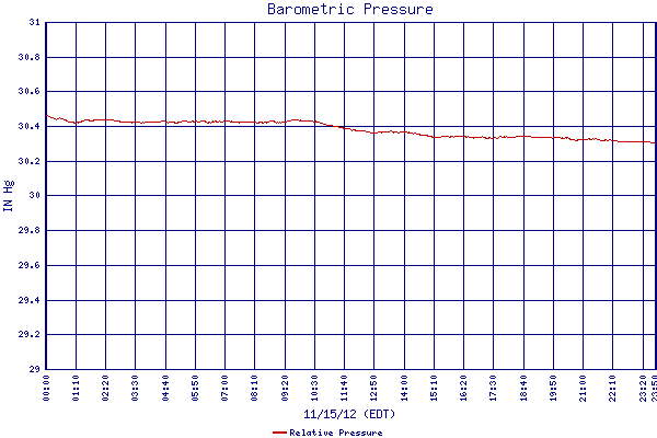 Relative Pressure
