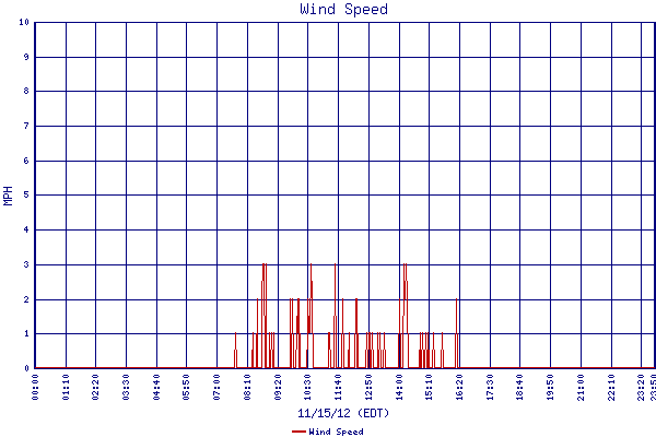 Wind Speed