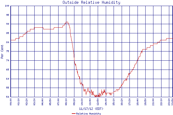 Relative Humidity