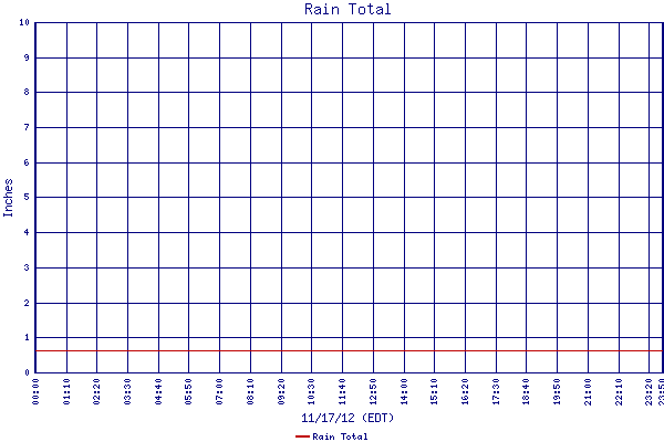 Rain Total