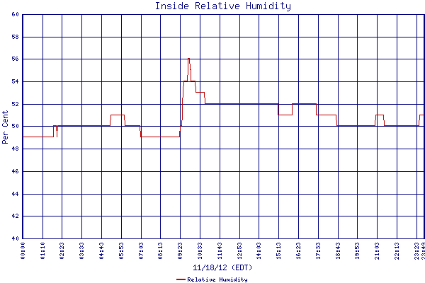 Relative Humidity