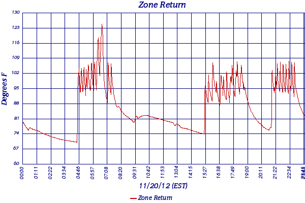 Zone Return