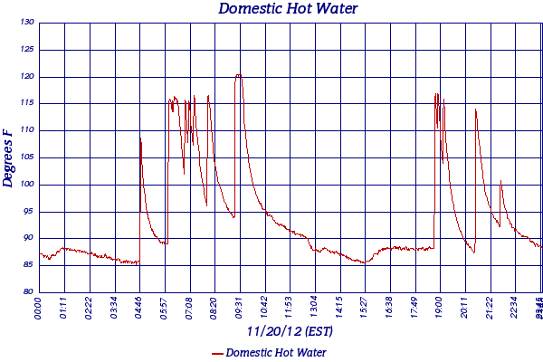 Domestic Hot Water