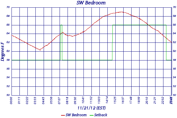 SW Bedroom