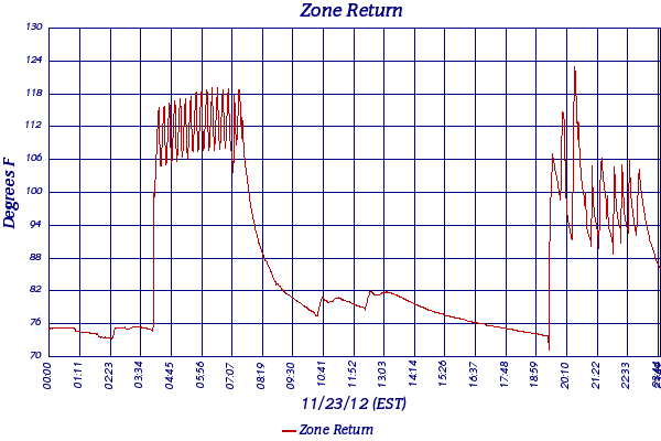 Zone Return