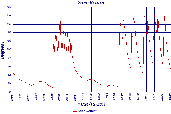Zone Return