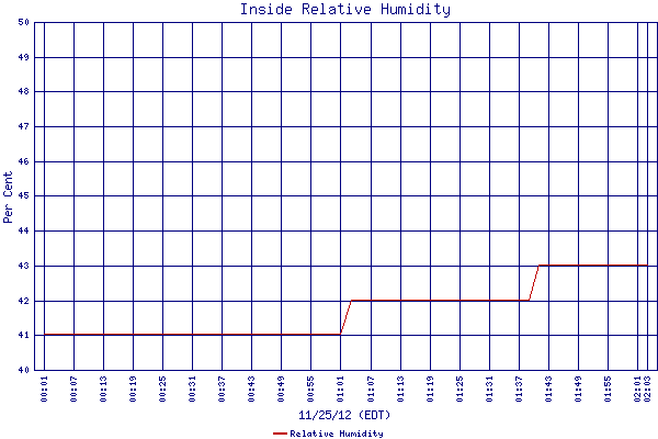 Relative Humidity