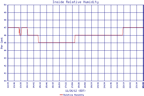 Relative Humidity