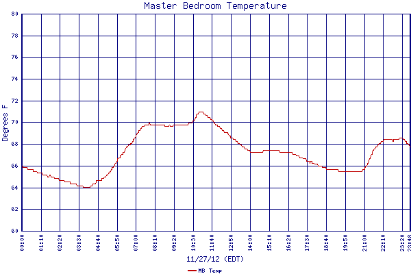 MB Temp
