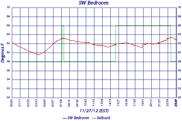 SW Bedroom