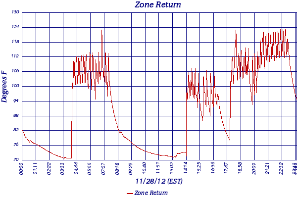 Zone Return