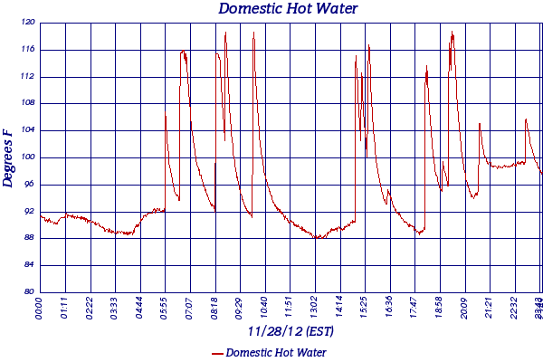 Domestic Hot Water