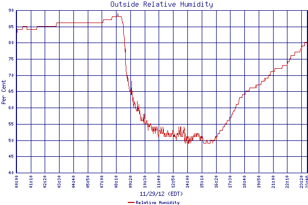 Relative Humidity