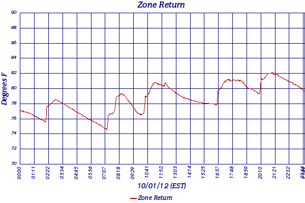 Zone Return