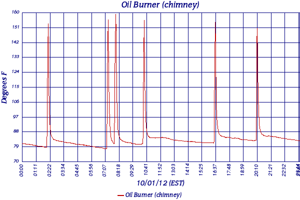 Oil Burner (chimney)