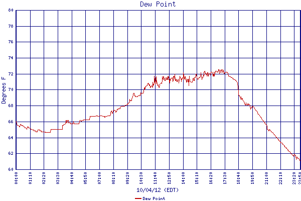 Dew Point