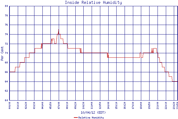 Relative Humidity