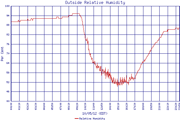 Relative Humidity
