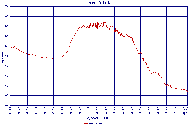 Dew Point