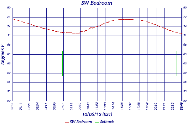 SW Bedroom