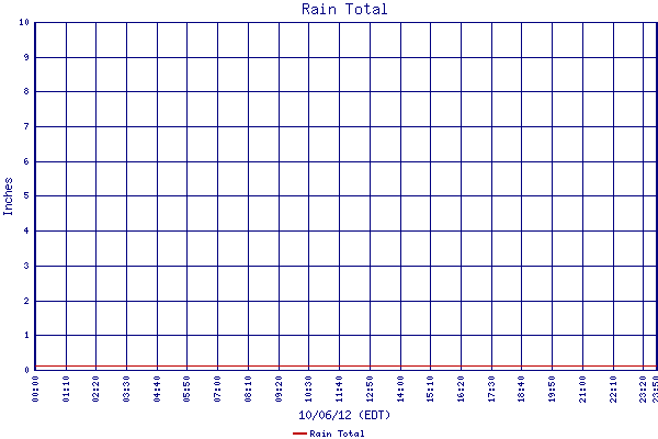 Rain Total
