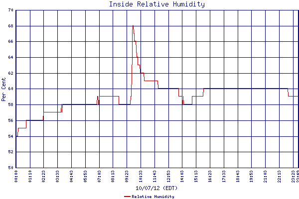 Relative Humidity