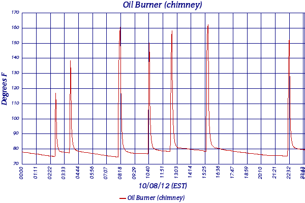 Oil Burner (chimney)