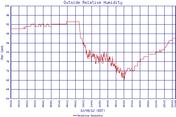 Relative Humidity