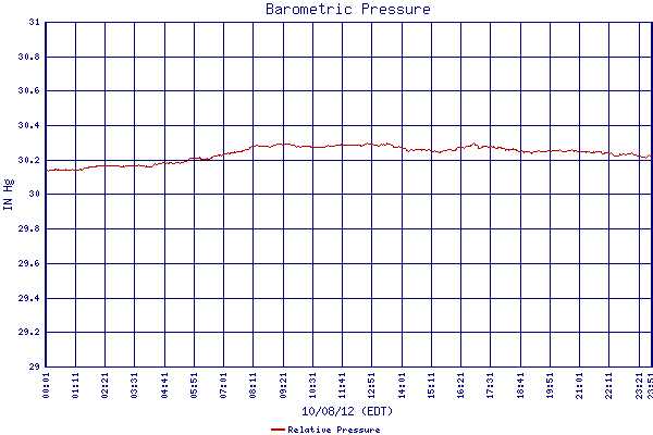 Relative Pressure
