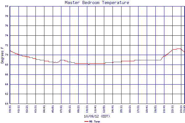 MB Temp