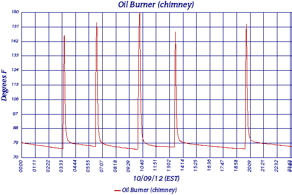 Oil Burner (chimney)